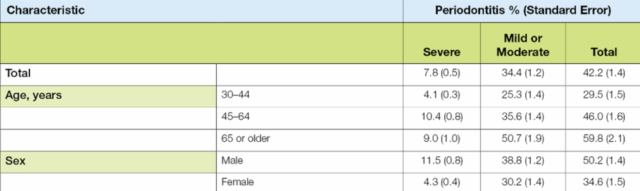 Gum Disease Treatments