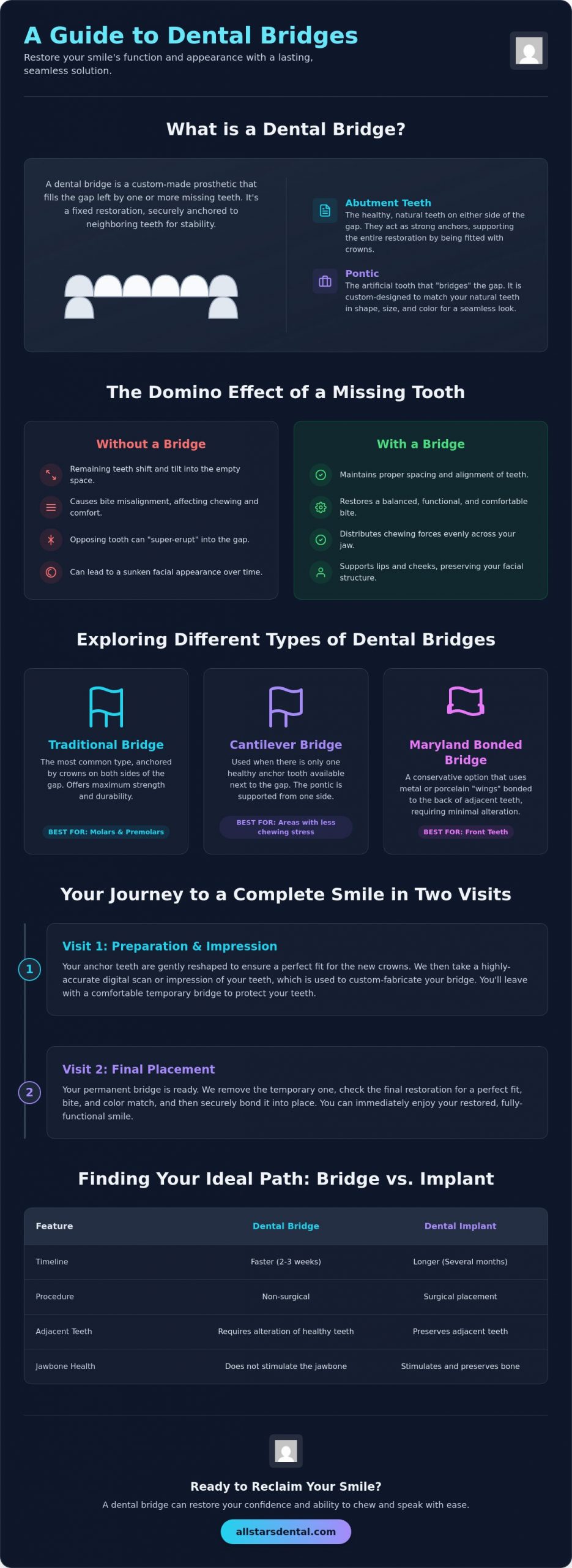 Dental Bridges: A Comprehensive Guide to Restoring Your Smile and Confidence