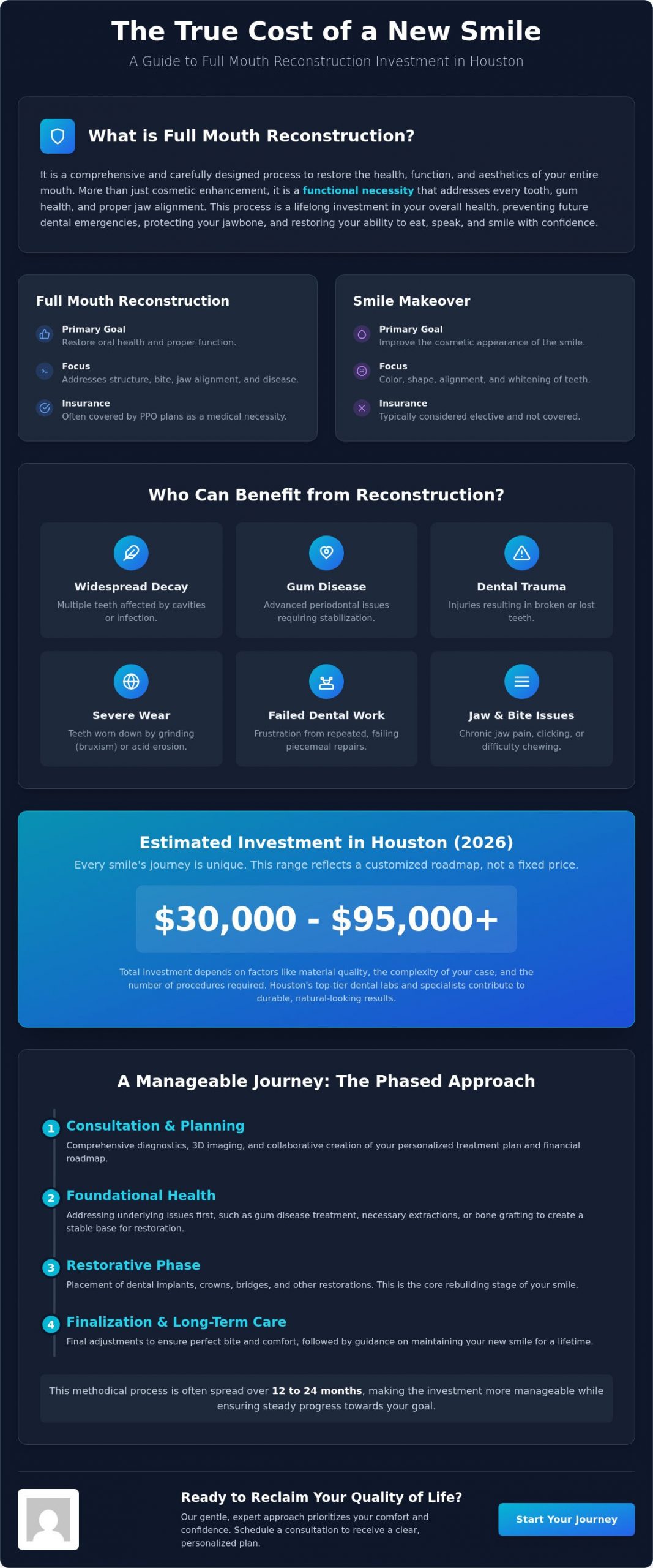 Full Mouth Reconstruction Cost in Houston: A Complete 2026 Guide