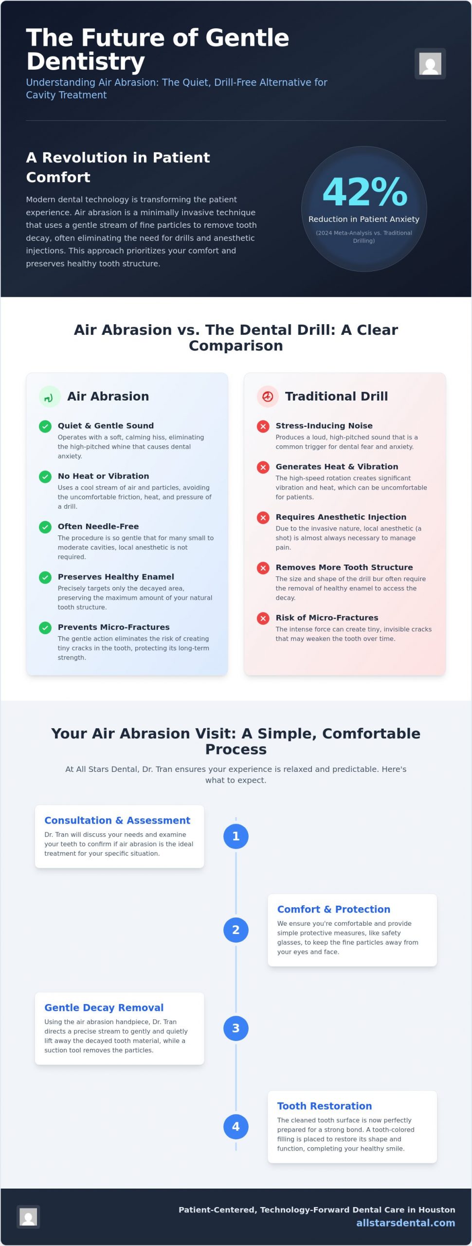 Air Abrasion Houston: The Guide to Drill-Free Dental Care and Cavity Treatment