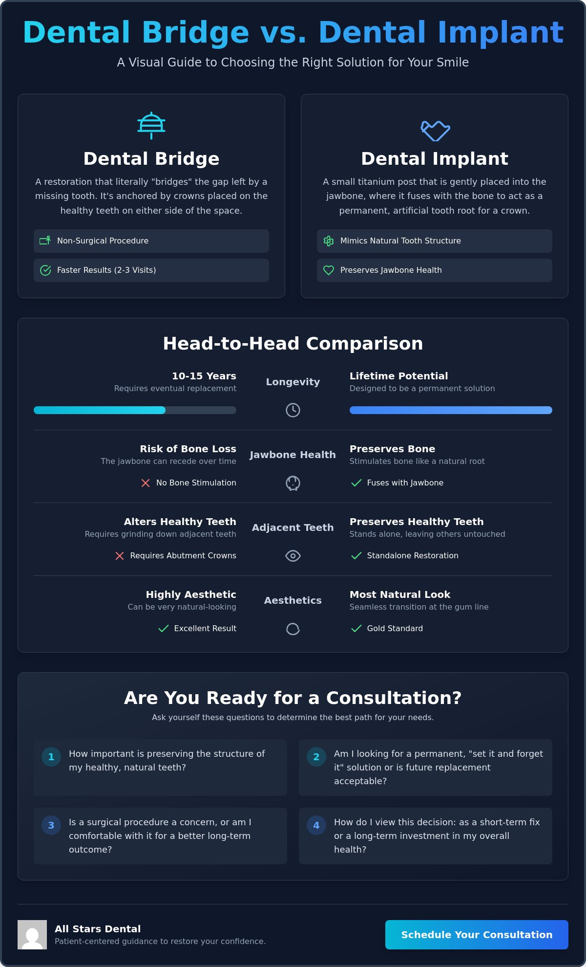 Dental Bridge vs. Implant in Houston: Your 2026 Comparison & Readiness Checklist