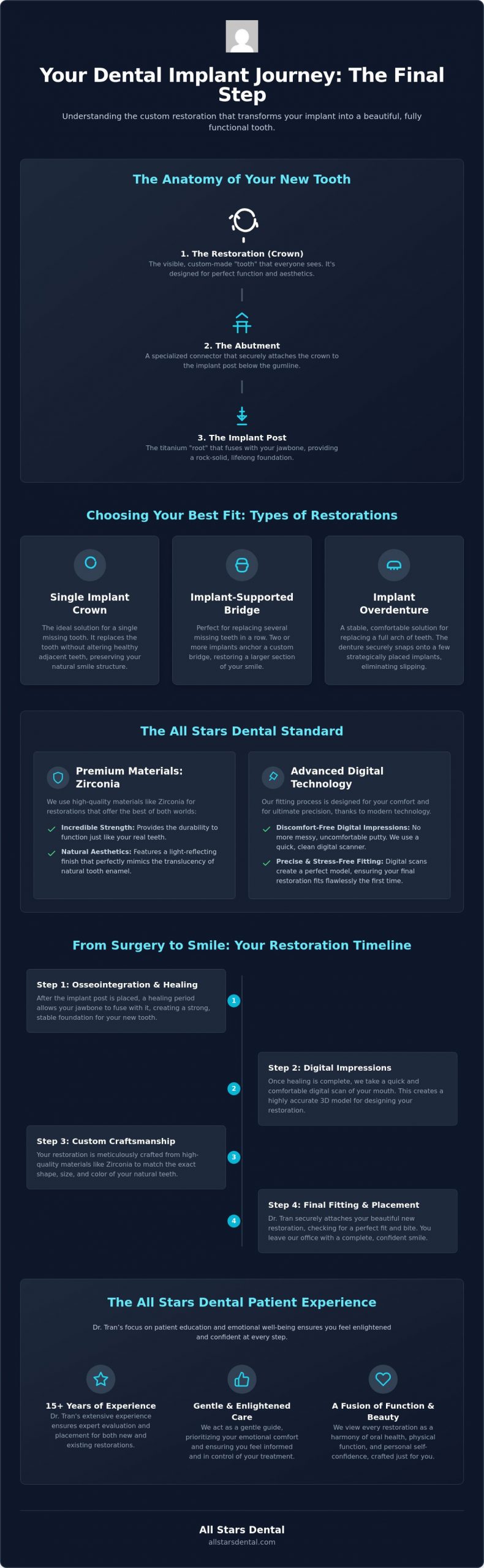 Dental Implant Restorations in Houston: Completing Your Smile with Dr. Tran