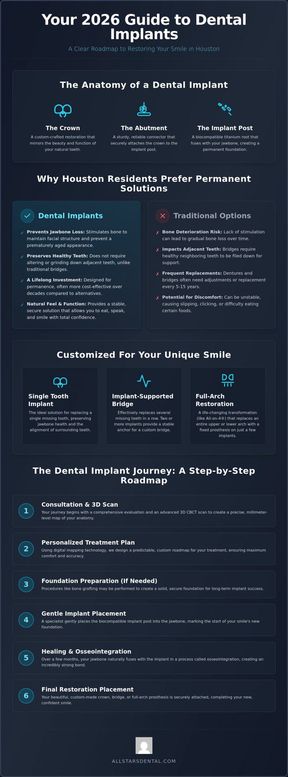 Dental Implant Specialist Houston: A Comprehensive 2026 Guide to the Procedure