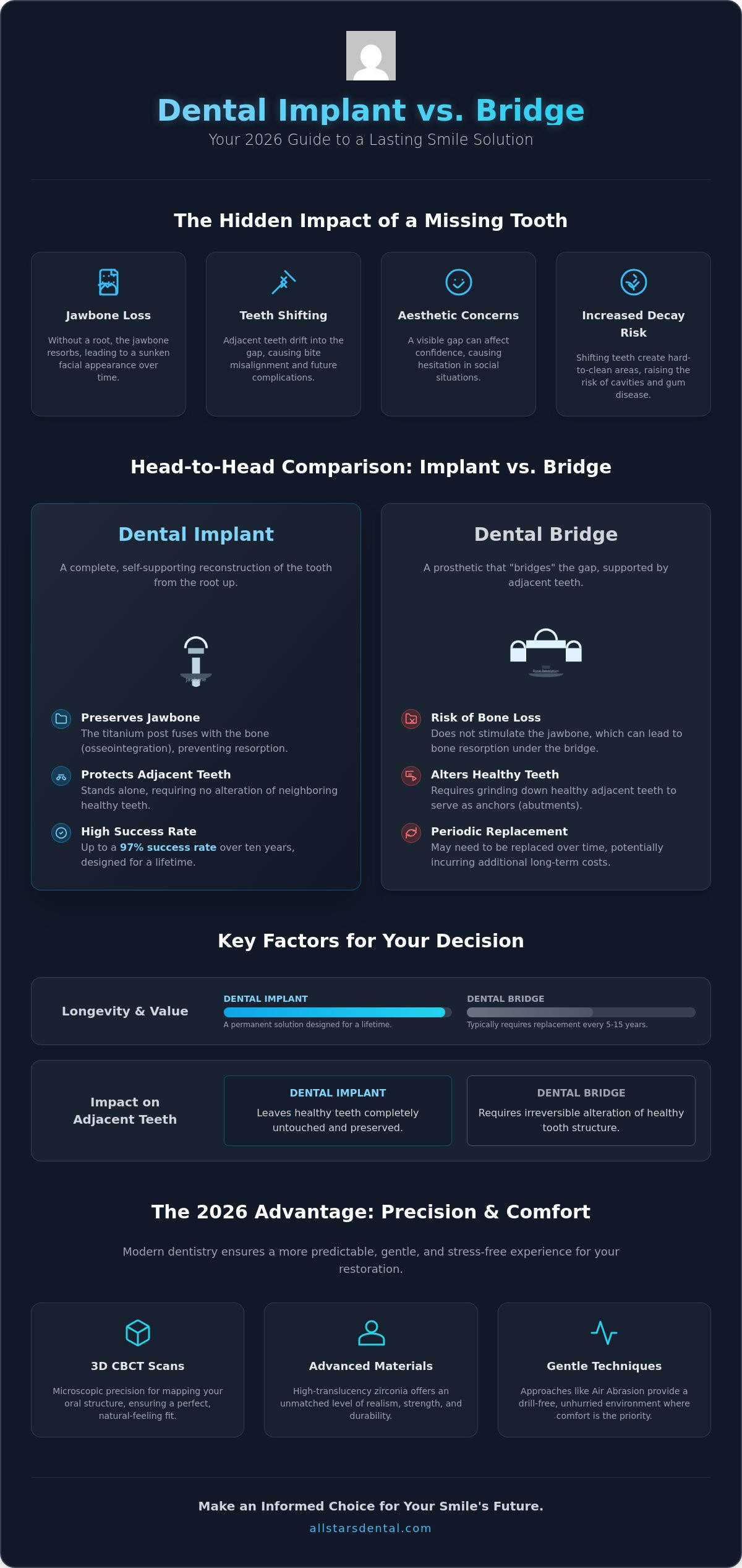 Dental Implant vs. Bridge: A Comprehensive 2026 Guide to Restoring Your Smile