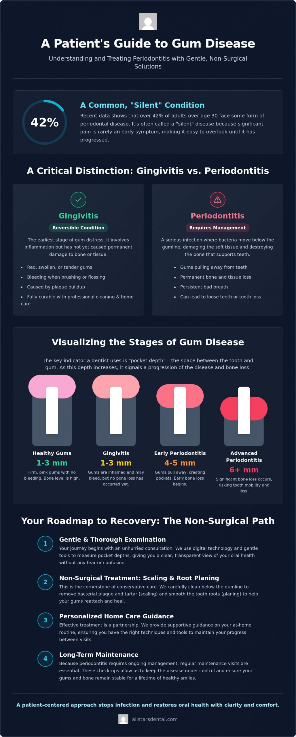 Periodontitis Treatment in Houston: A Gentle Guide to Saving Your Smile in 2026
