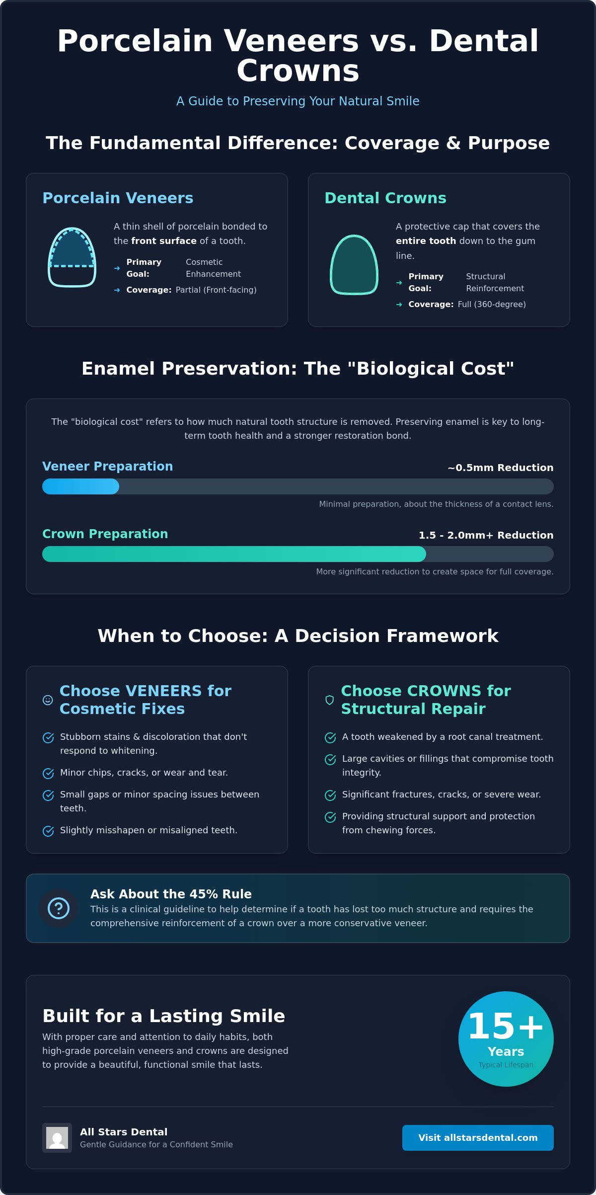 Porcelain Veneers vs. Dental Crowns Houston: Choosing Your Best Smile