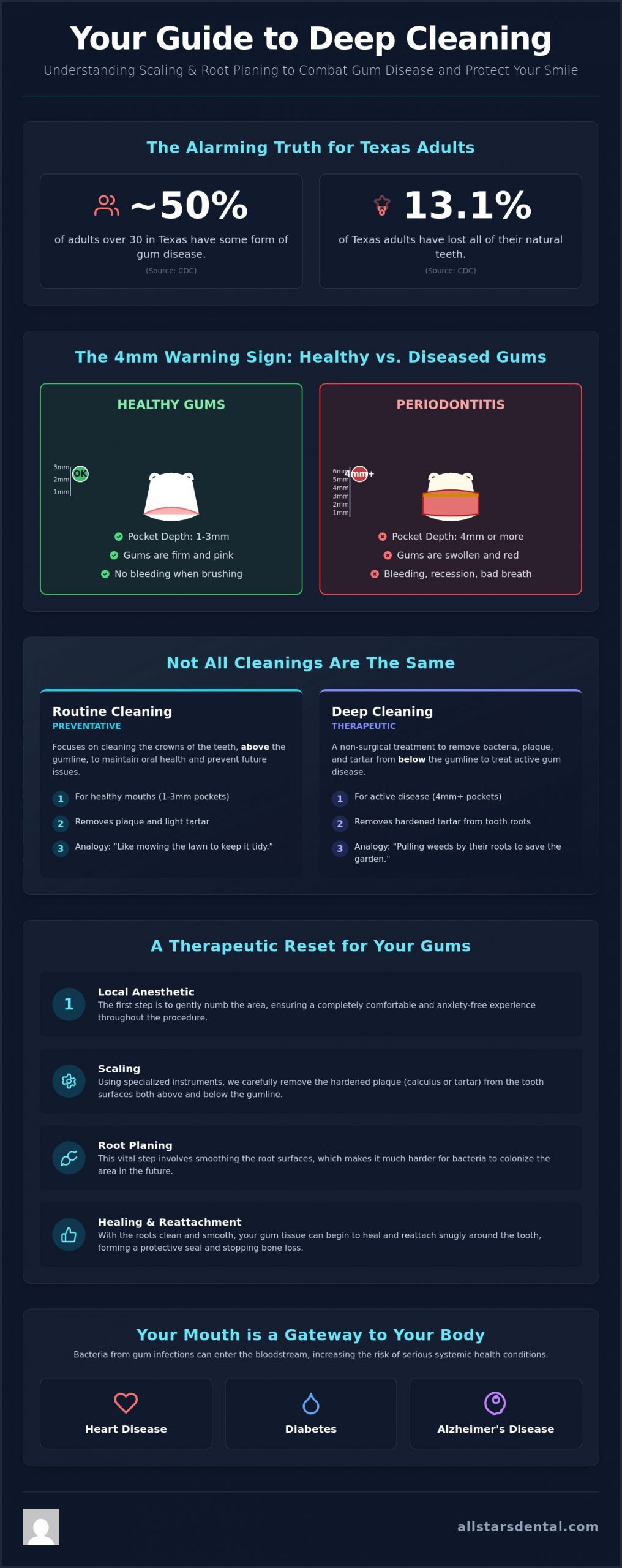 Scaling and Root Planing in Houston: Your Guide to Reversing Gum Disease