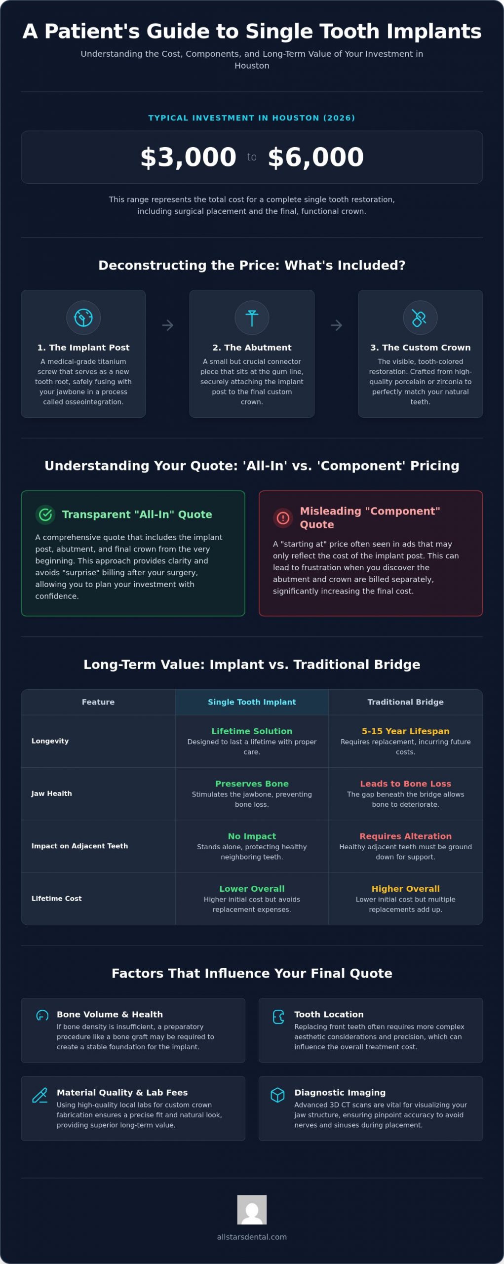 Single Tooth Implant Cost in Houston: A Complete 2026 Price & Value Guide