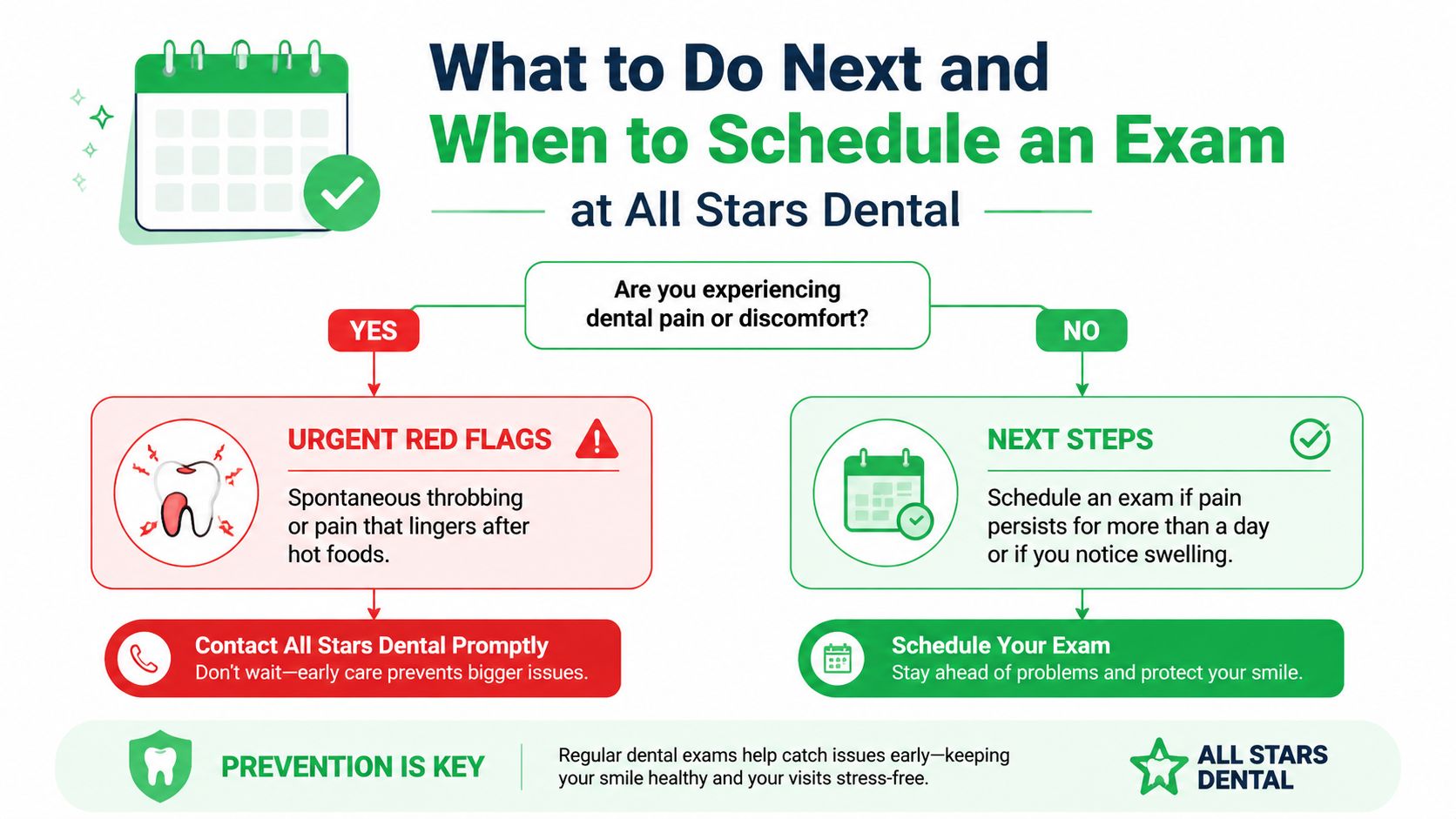 A flowchart from All Stars Dental explaining when to schedule a dental exam based on pain levels.
