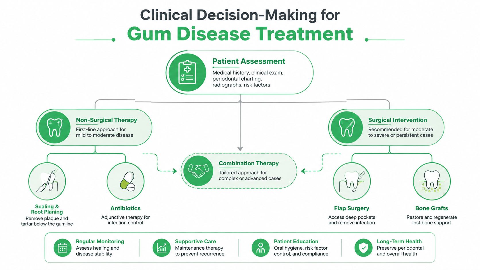 A flowchart diagram explaining the clinical decision-making process for treating gum disease through various dental interventions.