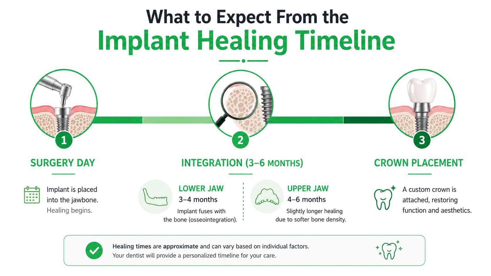 A visual timeline detailing the stages of dental implant healing from surgery to final crown placement.