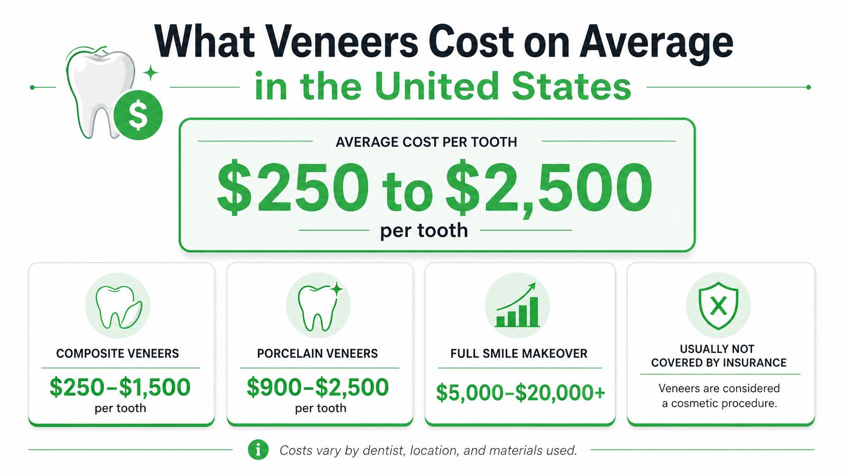 A dental infographic detailing the average cost of veneers per tooth and full smile makeovers in the US.