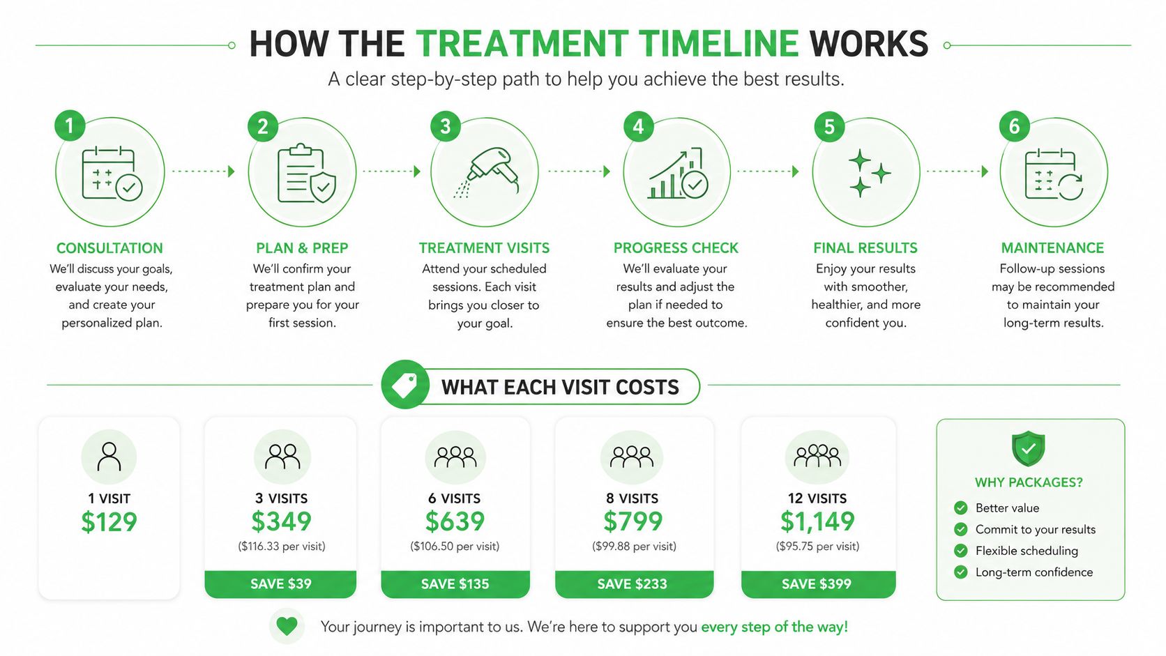 A visual guide outlining the treatment timeline and cost packages for cosmetic services like veneers.