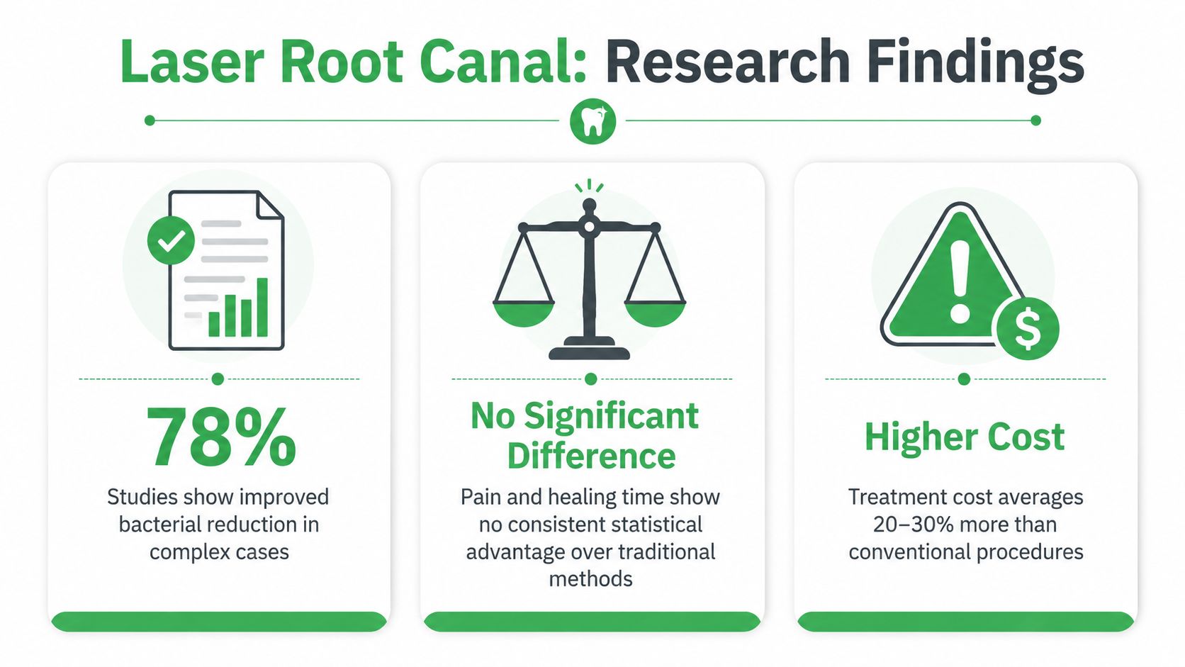 An infographic summarizing research findings on laser root canal procedures, highlighting effectiveness, patient recovery, and costs.