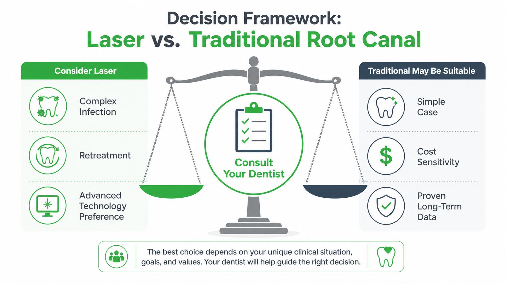 A decision framework infographic comparing laser root canal therapy versus traditional root canal treatment methods.