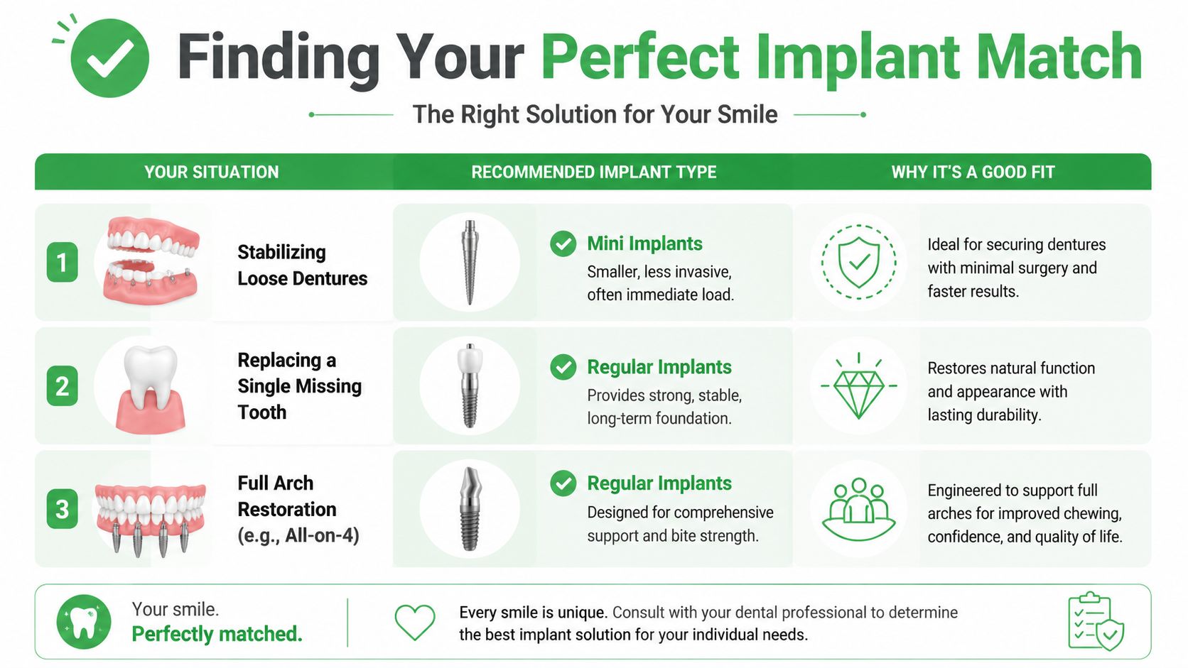 A chart comparing dental implant types including mini implants for loose dentures and regular implants for teeth.