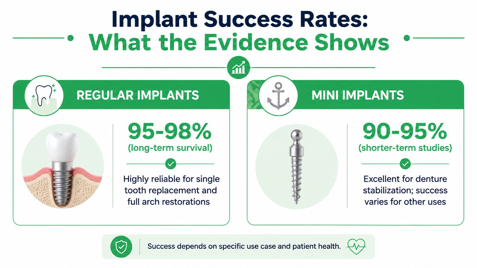 "A comparison infographic showing success rates for regular versus mini dental implants with brief descriptions."