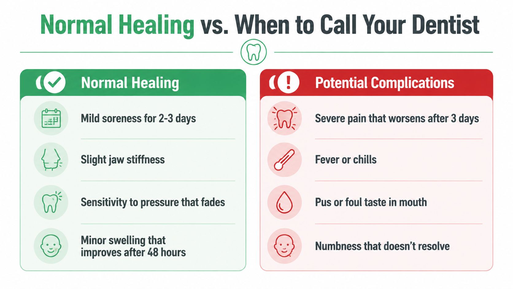 A comparison chart outlining symptoms of normal healing versus potential complications after a dental procedure.