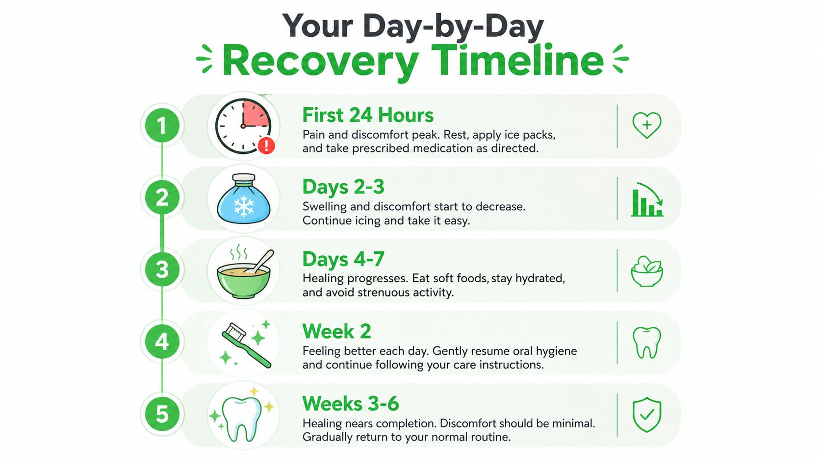 A five-step recovery timeline graphic outlining the healing process and self-care tips after a dental procedure.
