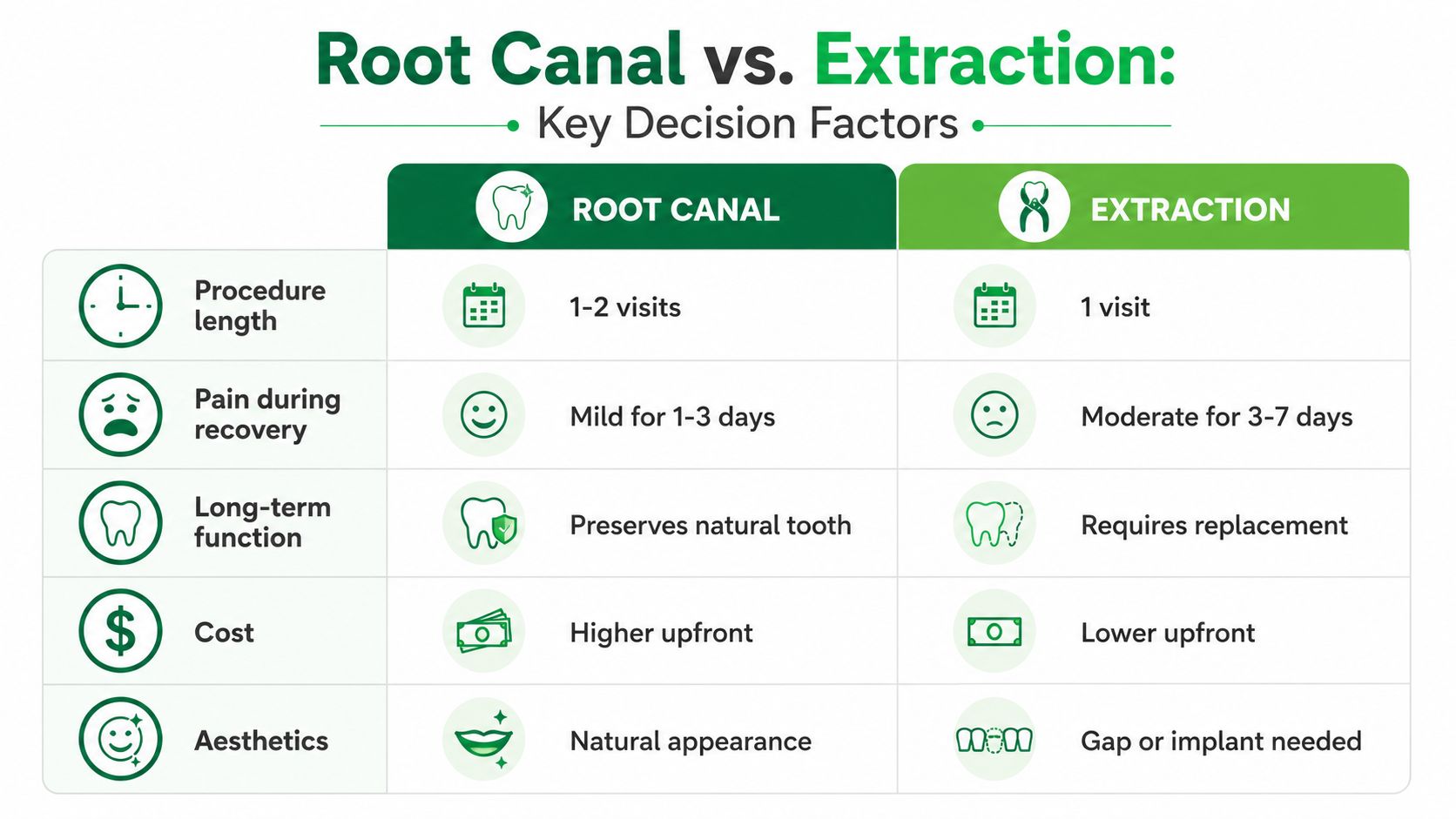 A comparison chart outlining the key differences between a dental root canal procedure and a tooth extraction.