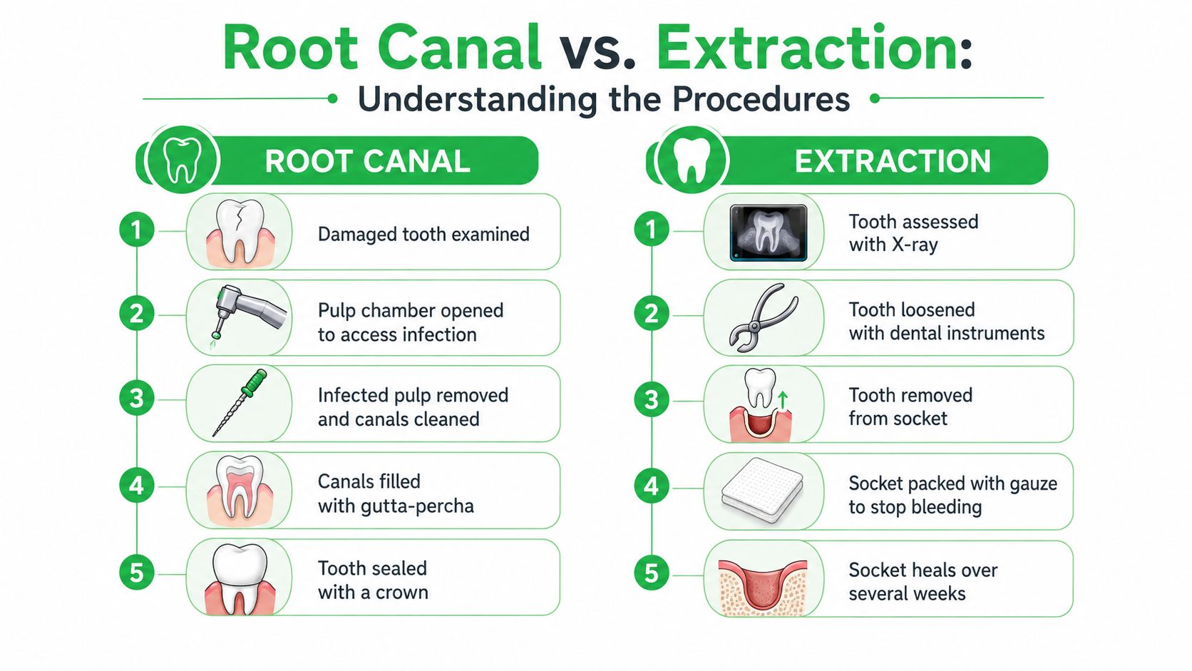 An infographic comparing the step-by-step procedures of a root canal versus a tooth extraction.