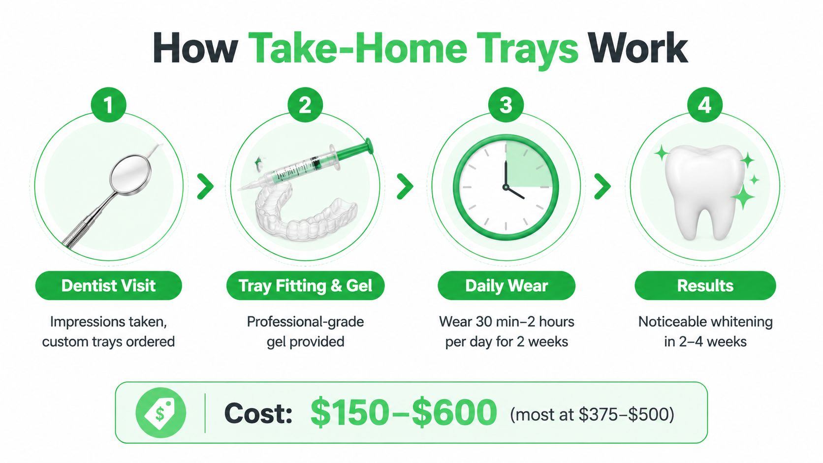 An infographic showing the four steps of professional take-home teeth whitening trays and the associated costs.