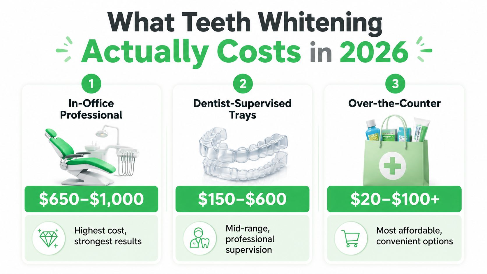 A comparison chart showing the costs of professional, dentist-supervised, and over-the-counter teeth whitening options in 2026.