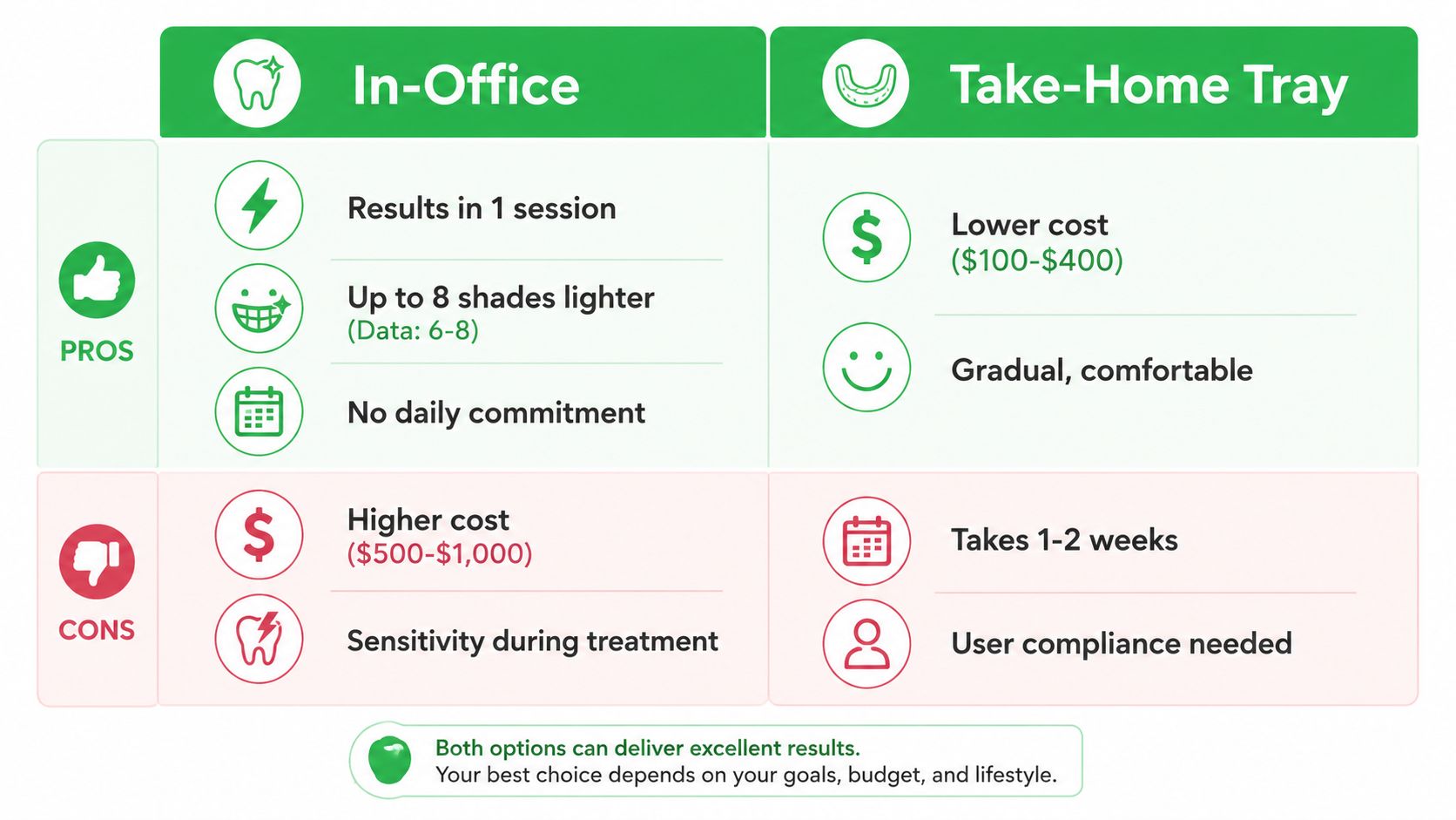 A comparison chart highlighting the pros and cons of in-office versus take-home tray teeth whitening options.