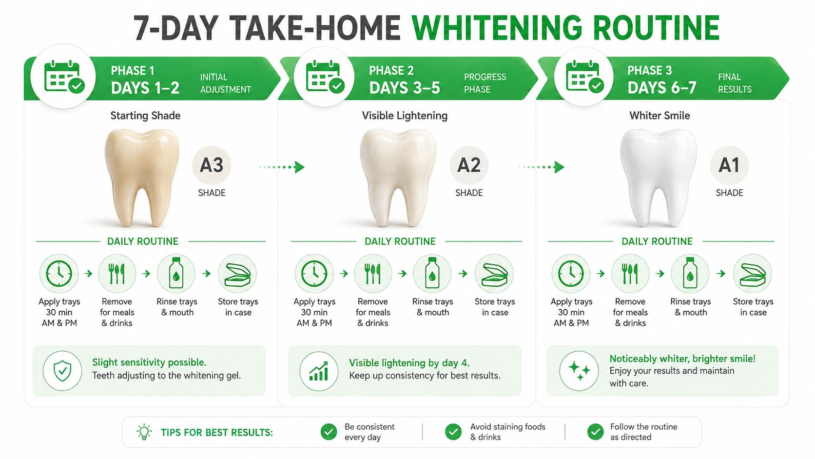 A 7-day teeth whitening routine infographic illustrating the progression of tooth shade from A3 to A1.