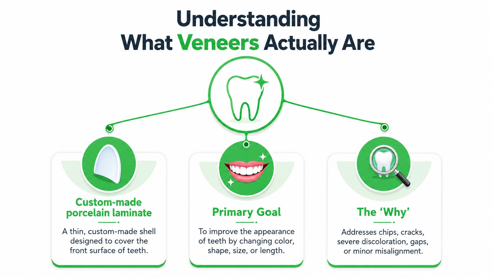 An infographic explaining dental veneers as custom porcelain shells that improve teeth appearance, color, and shape.