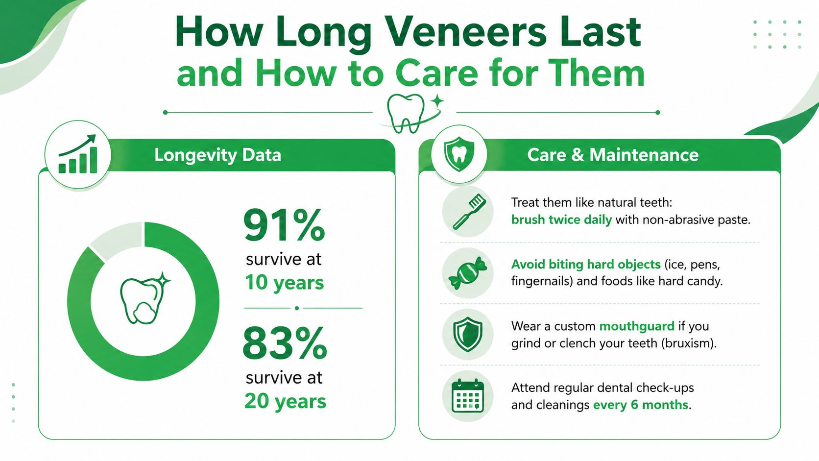 An infographic titled How Long Veneers Last showing survival rates and tips for maintaining dental veneers.