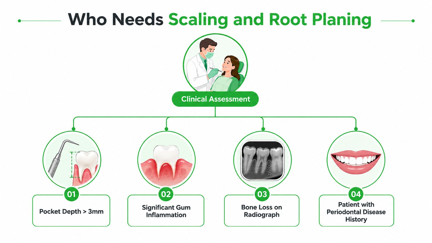 An infographic detailing the clinical assessment criteria determining who needs scaling and root planing dental treatment.
