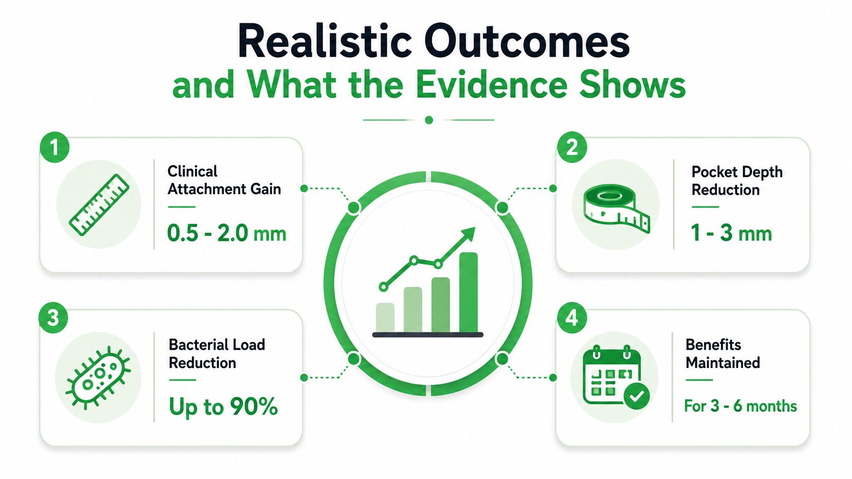 An infographic showing realistic outcomes of periodontal treatment including clinical attachment gain, pocket depth reduction, and bacterial load reduction.